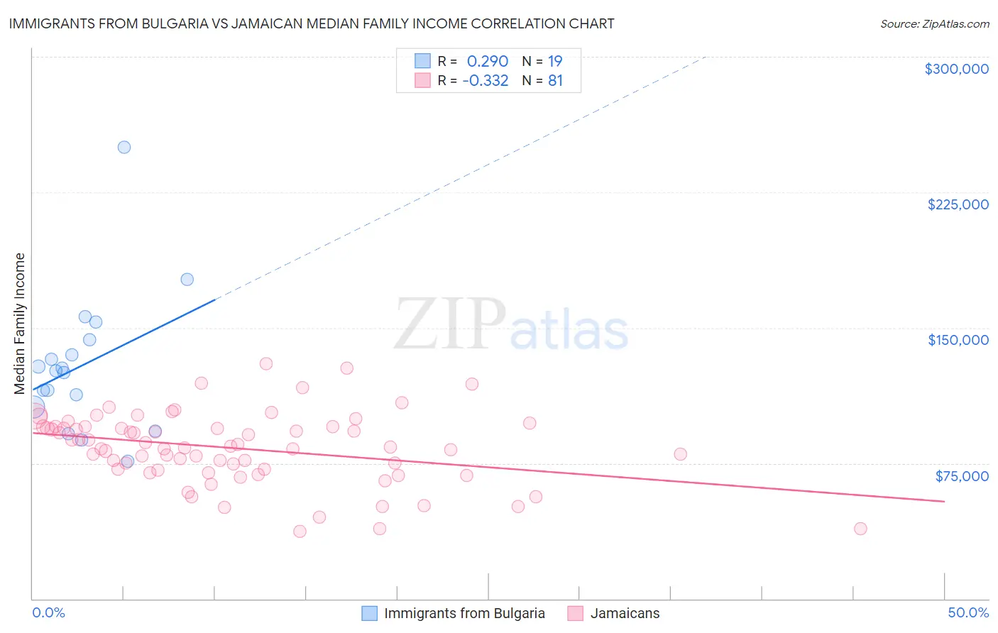 Immigrants from Bulgaria vs Jamaican Median Family Income