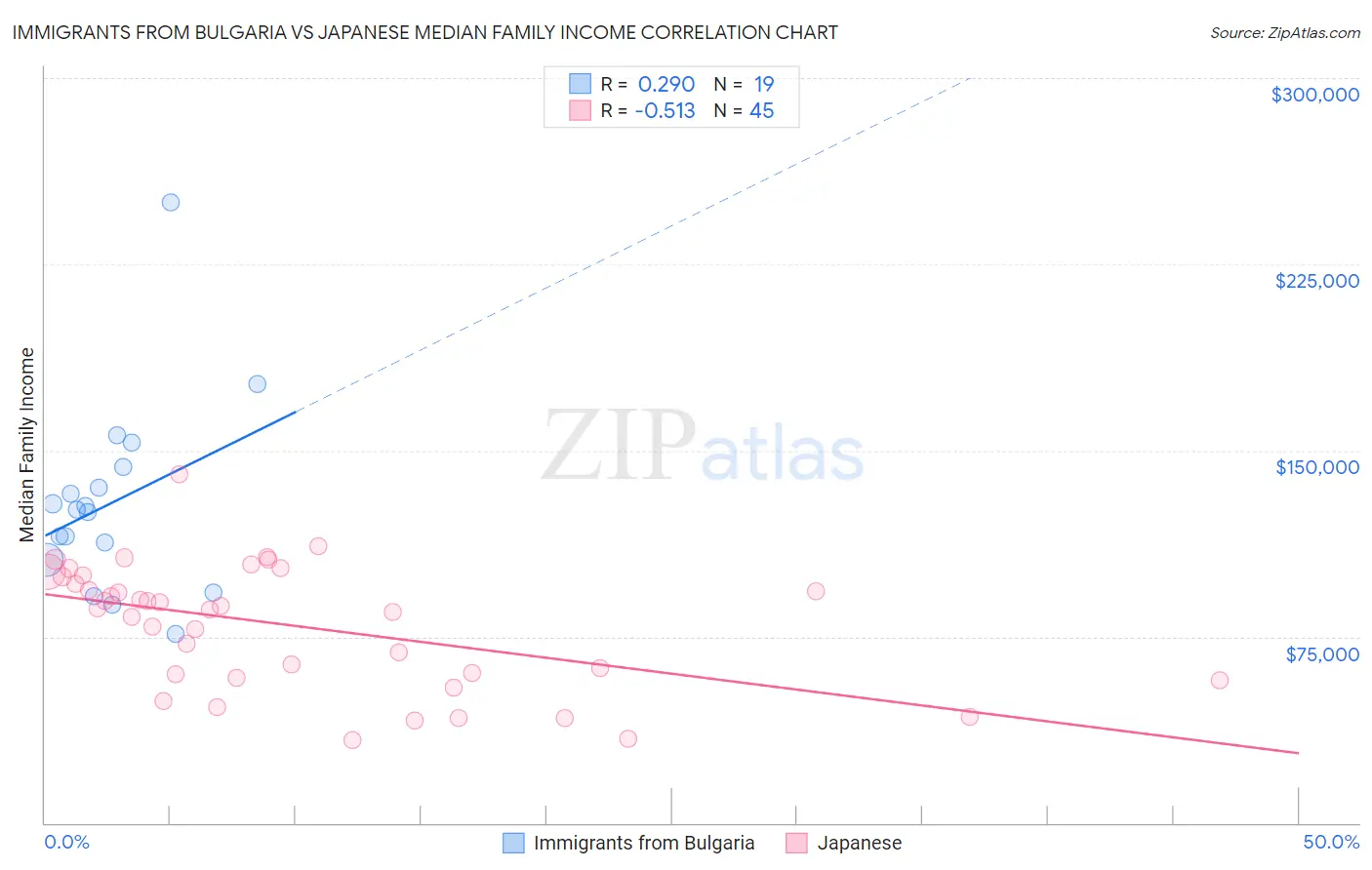 Immigrants from Bulgaria vs Japanese Median Family Income