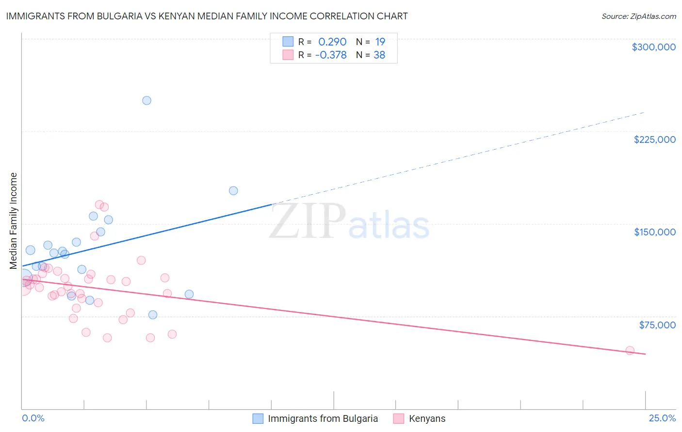 Immigrants from Bulgaria vs Kenyan Median Family Income