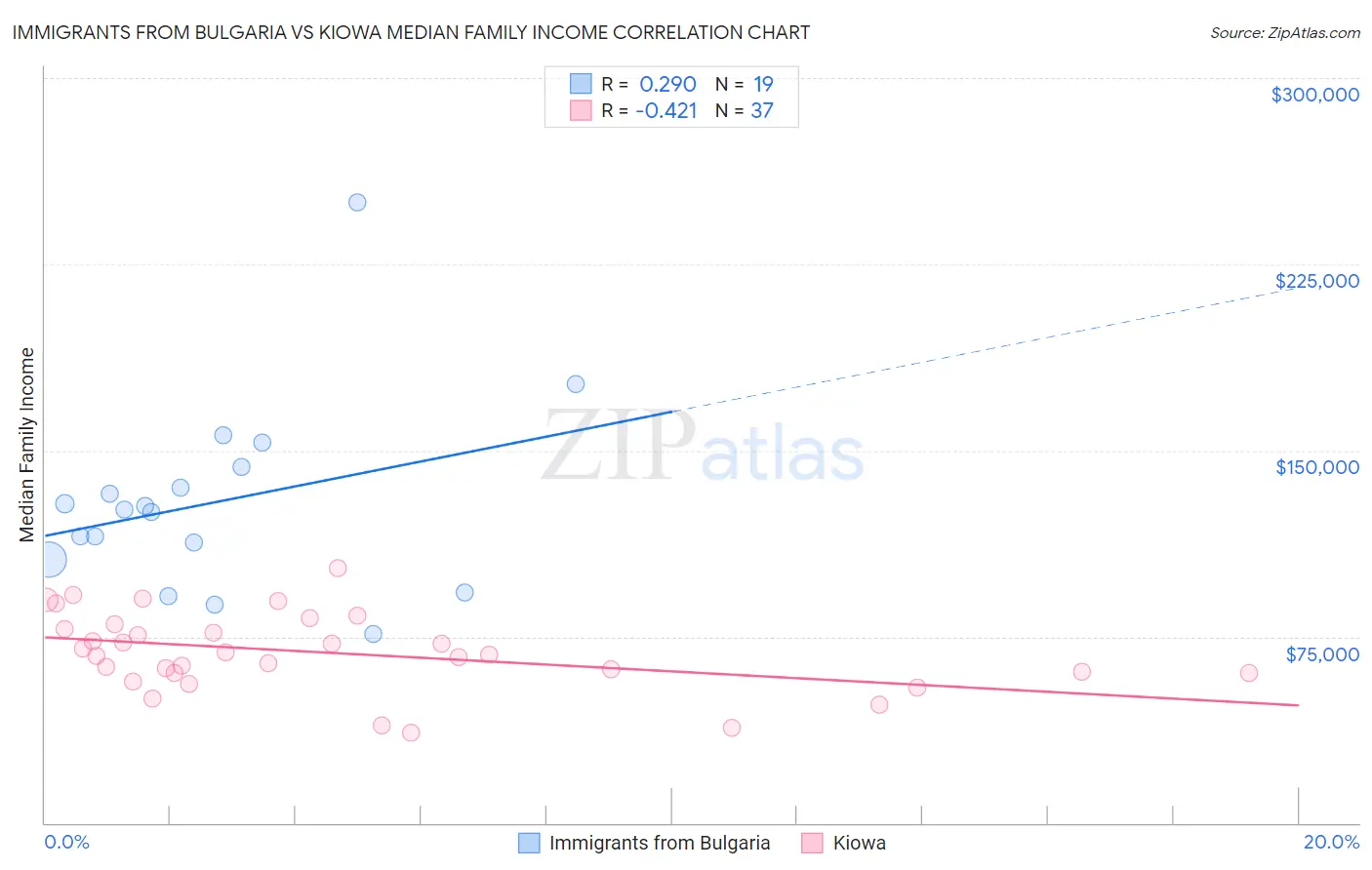 Immigrants from Bulgaria vs Kiowa Median Family Income