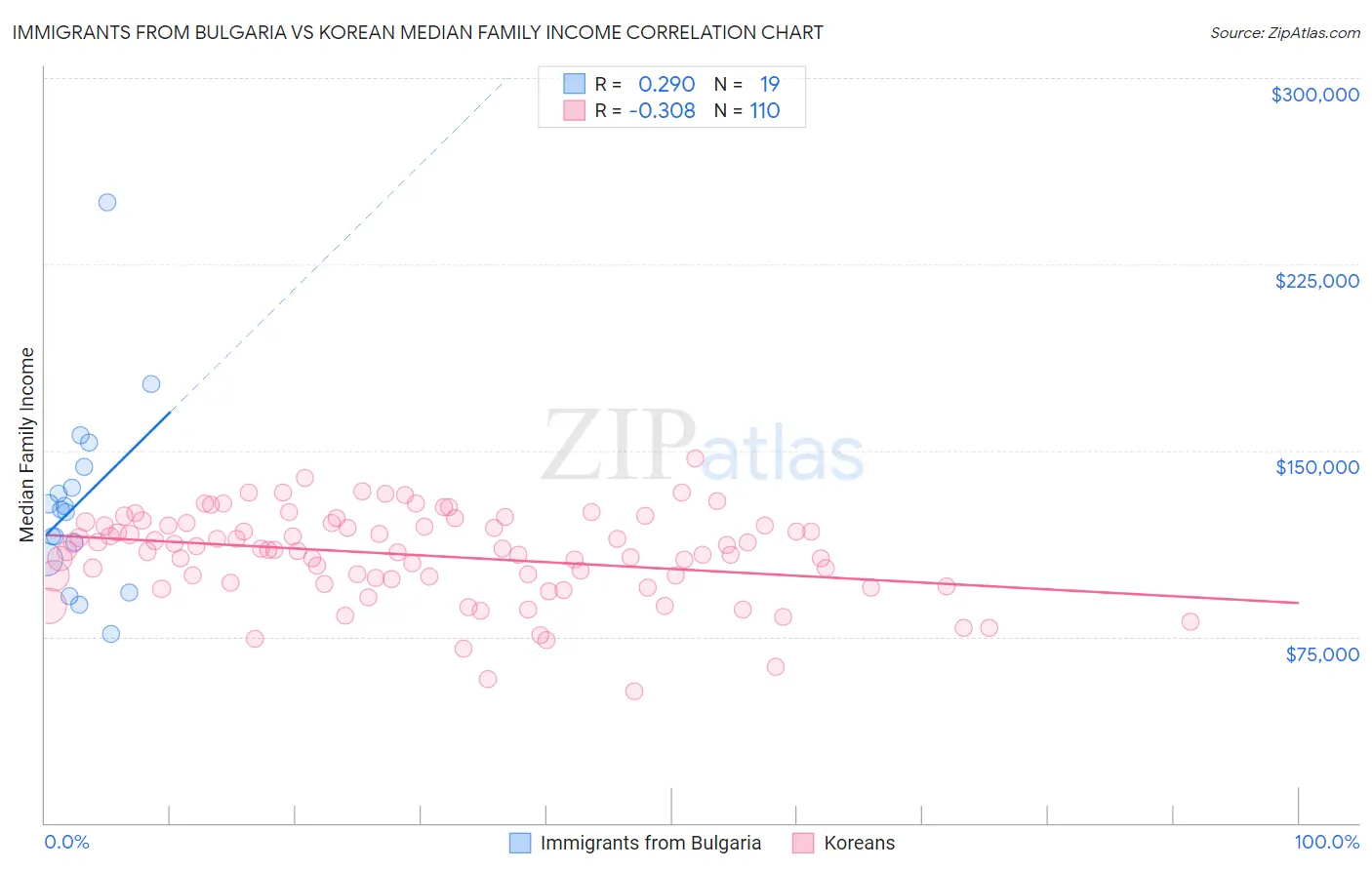 Immigrants from Bulgaria vs Korean Median Family Income