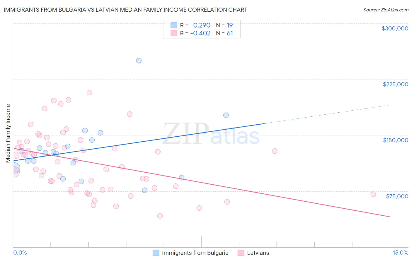 Immigrants from Bulgaria vs Latvian Median Family Income