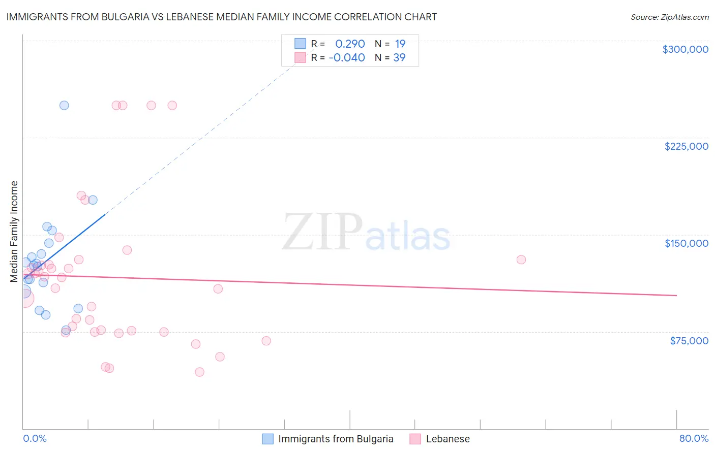 Immigrants from Bulgaria vs Lebanese Median Family Income