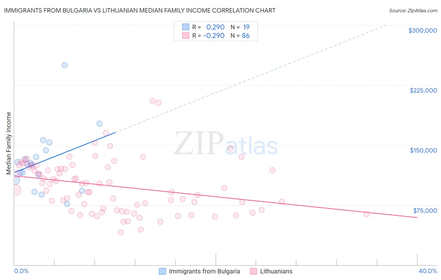 Immigrants from Bulgaria vs Lithuanian Median Family Income