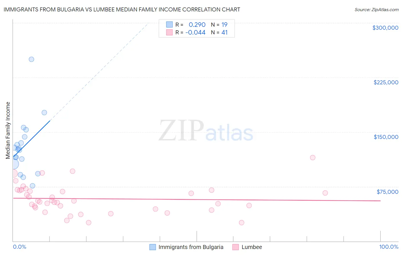 Immigrants from Bulgaria vs Lumbee Median Family Income