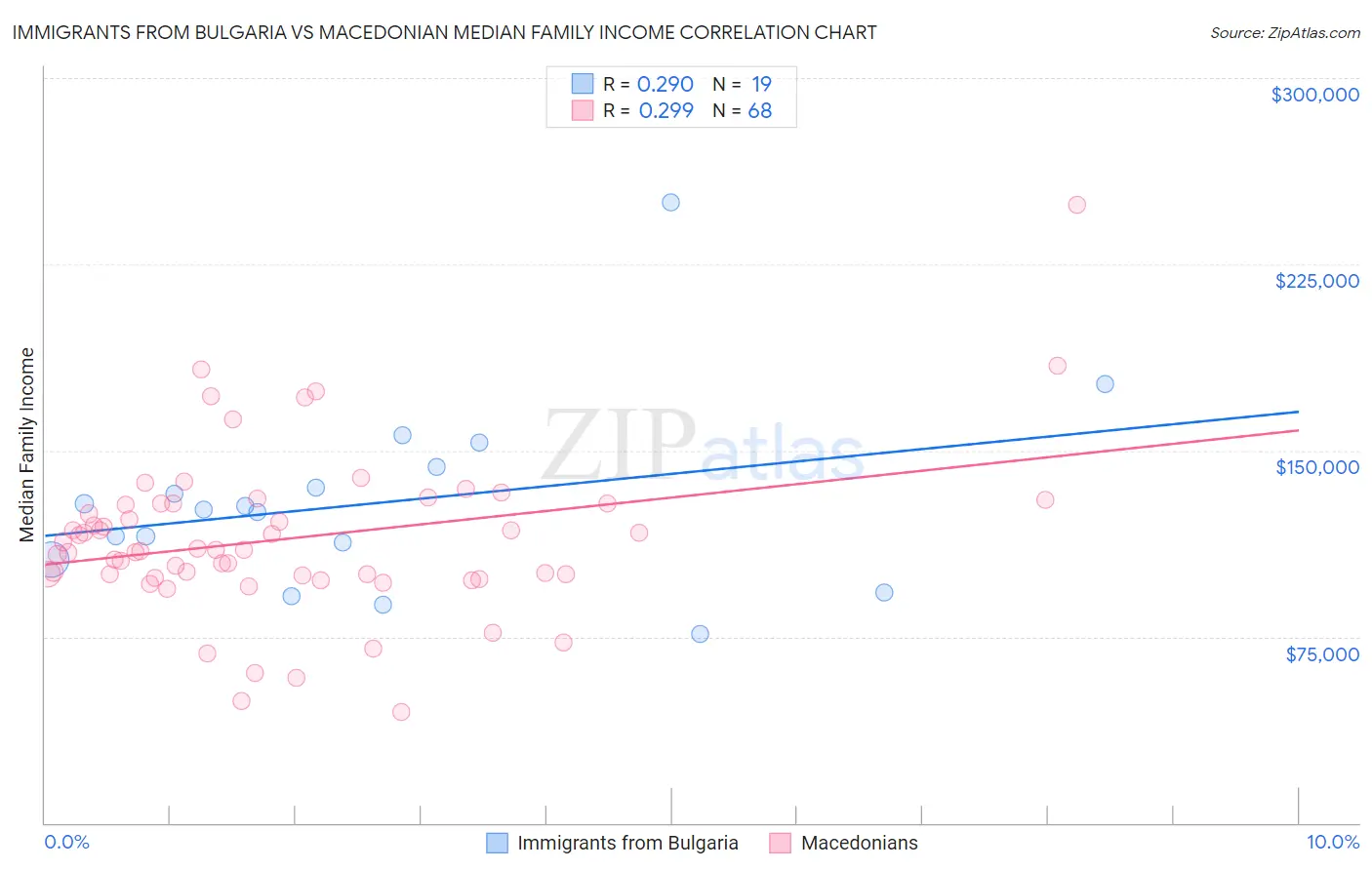 Immigrants from Bulgaria vs Macedonian Median Family Income