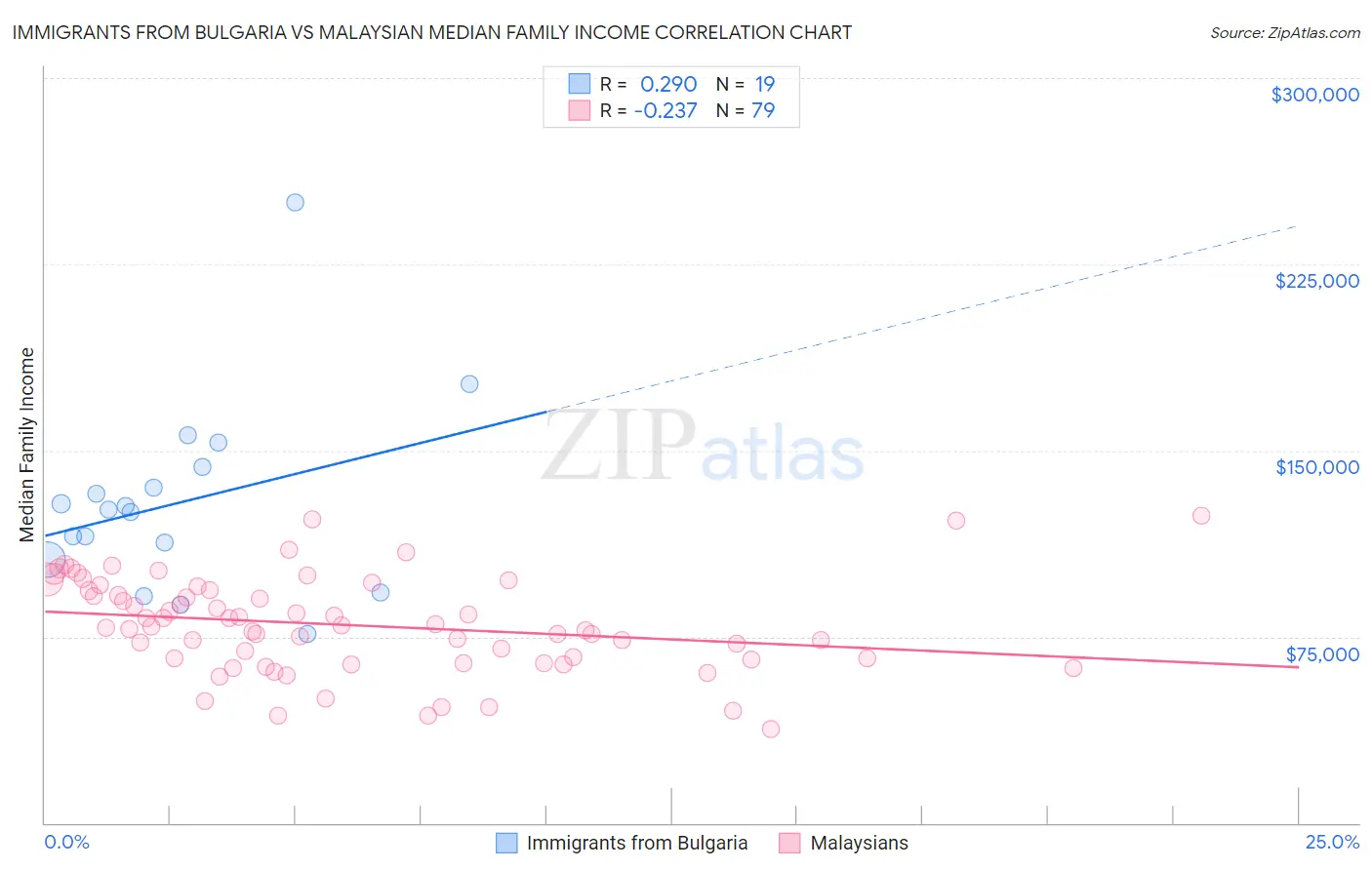 Immigrants from Bulgaria vs Malaysian Median Family Income