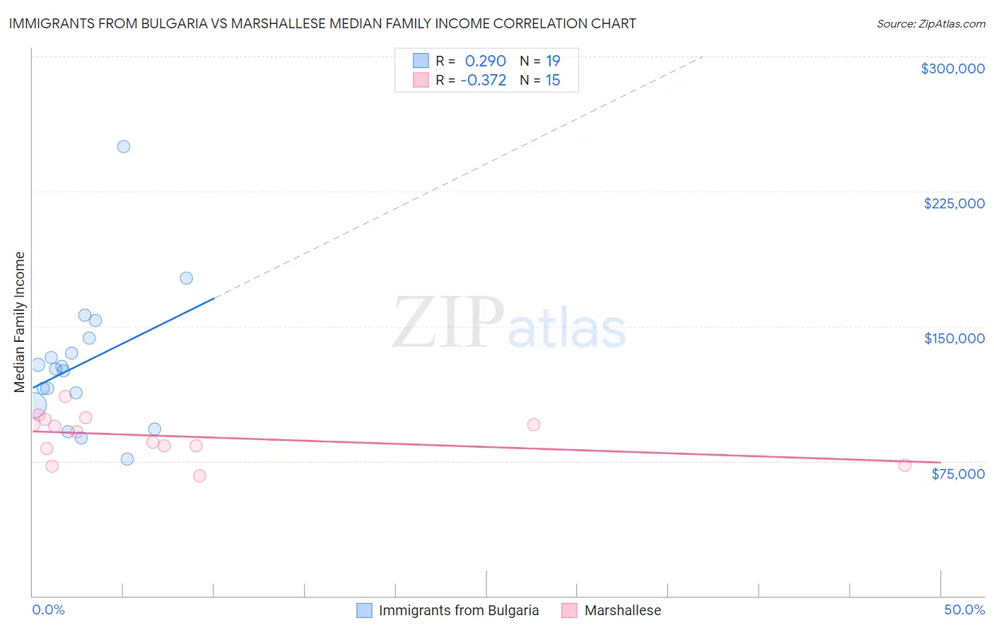 Immigrants from Bulgaria vs Marshallese Median Family Income