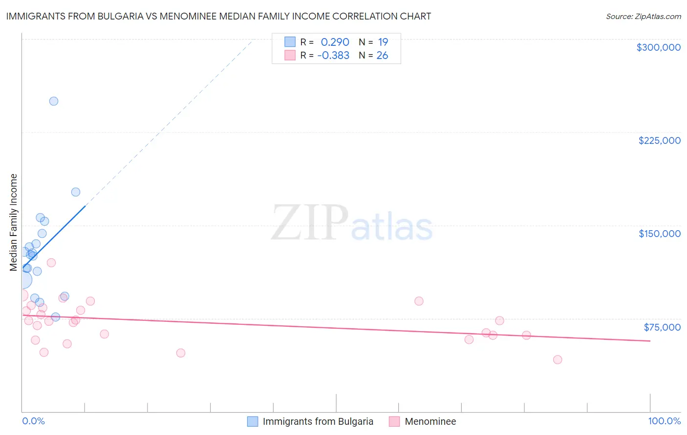 Immigrants from Bulgaria vs Menominee Median Family Income