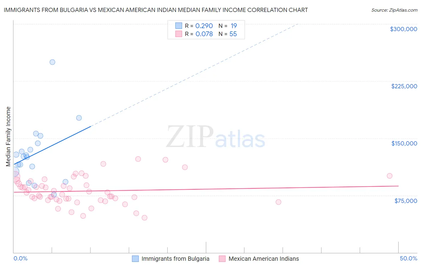 Immigrants from Bulgaria vs Mexican American Indian Median Family Income