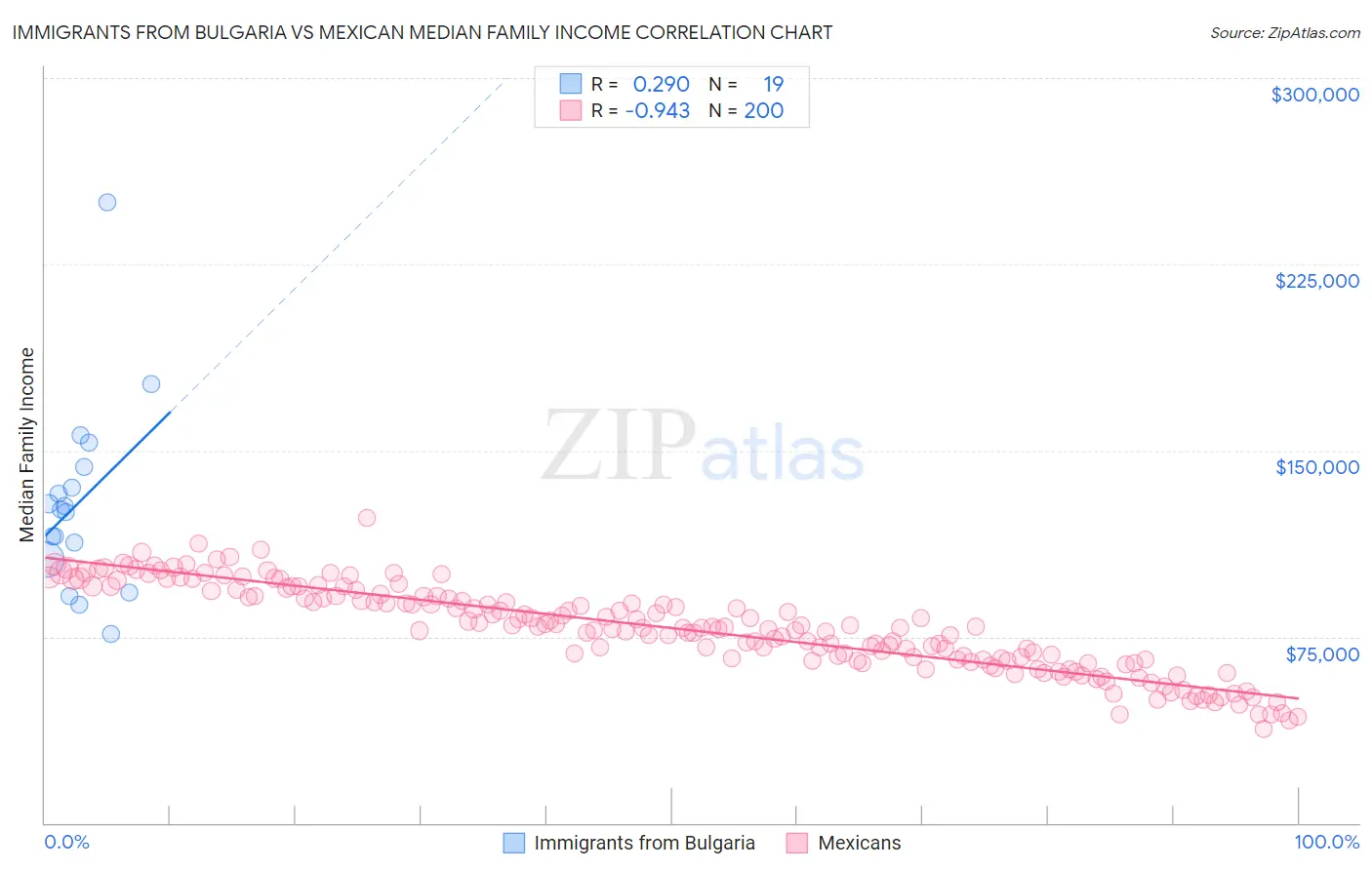 Immigrants from Bulgaria vs Mexican Median Family Income