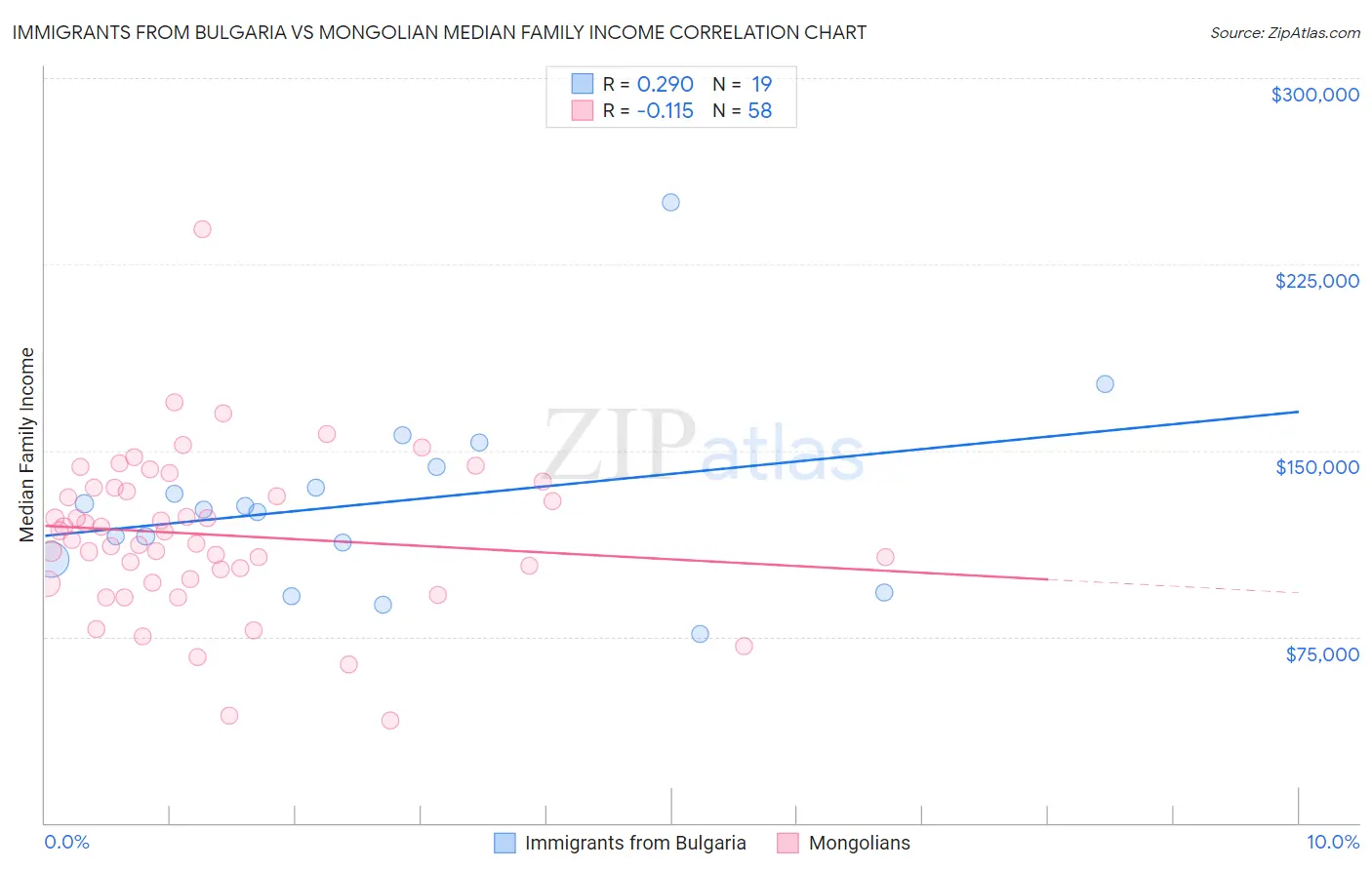 Immigrants from Bulgaria vs Mongolian Median Family Income