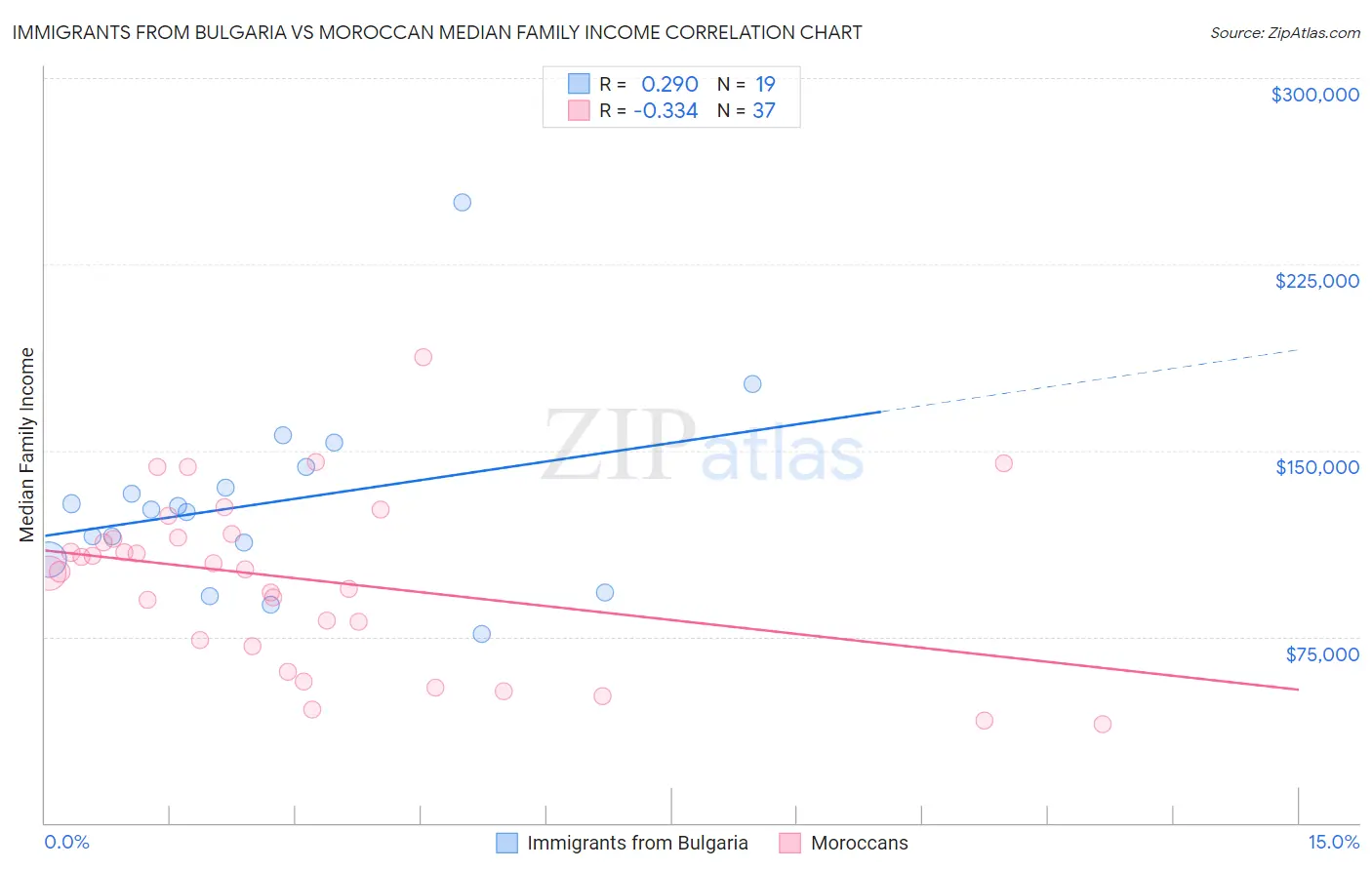 Immigrants from Bulgaria vs Moroccan Median Family Income