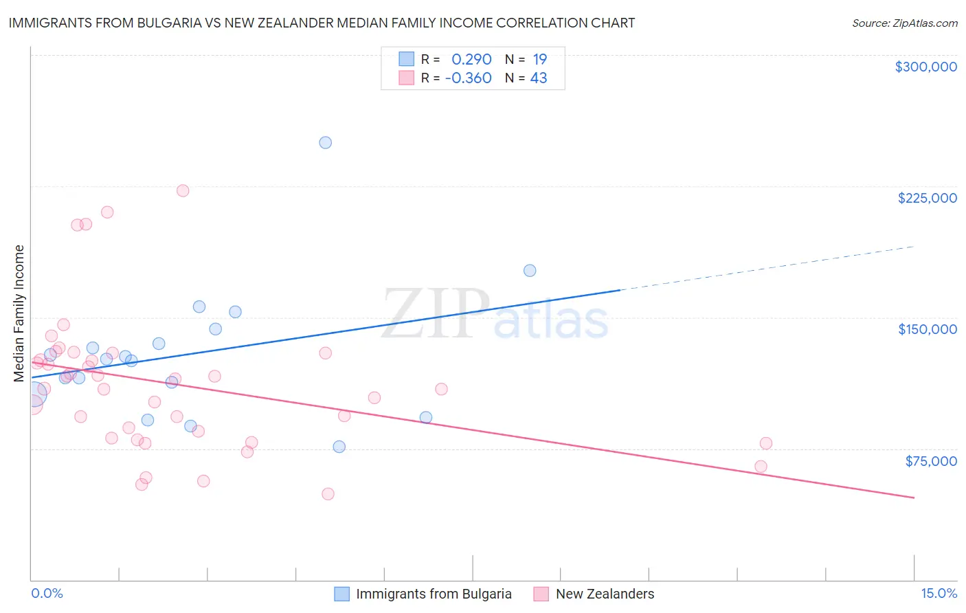 Immigrants from Bulgaria vs New Zealander Median Family Income