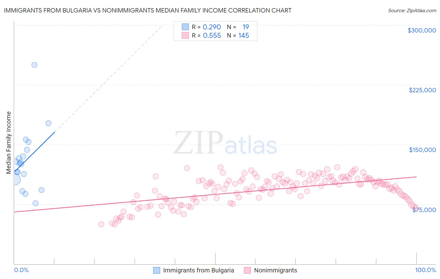 Immigrants from Bulgaria vs Nonimmigrants Median Family Income