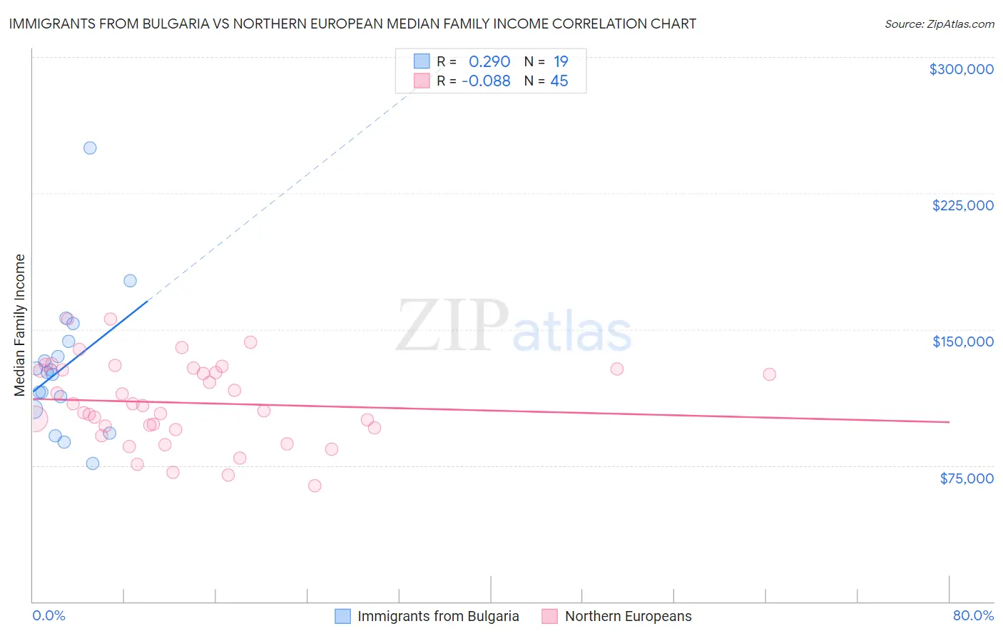 Immigrants from Bulgaria vs Northern European Median Family Income