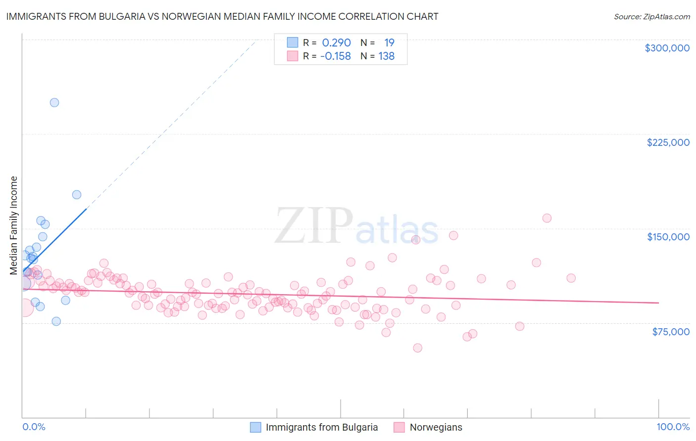 Immigrants from Bulgaria vs Norwegian Median Family Income