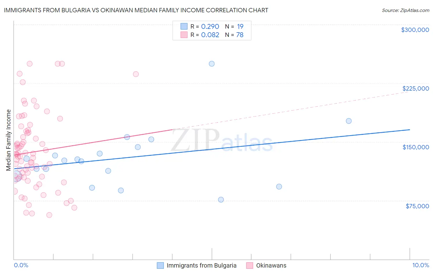 Immigrants from Bulgaria vs Okinawan Median Family Income