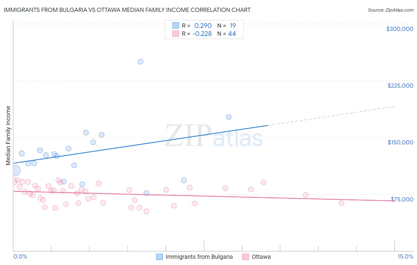 Immigrants from Bulgaria vs Ottawa Median Family Income