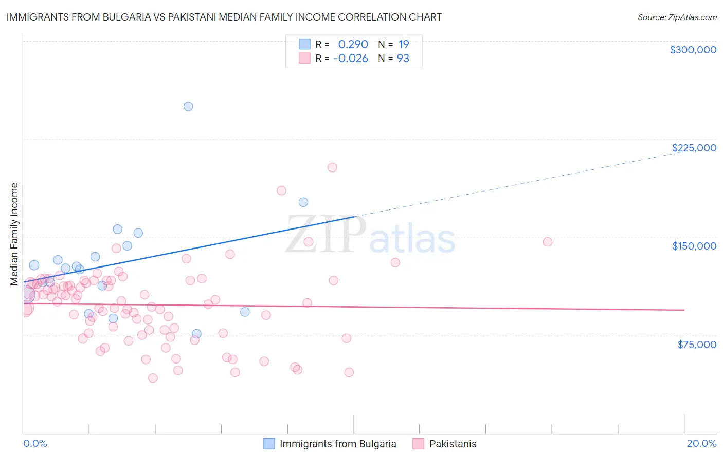 Immigrants from Bulgaria vs Pakistani Median Family Income