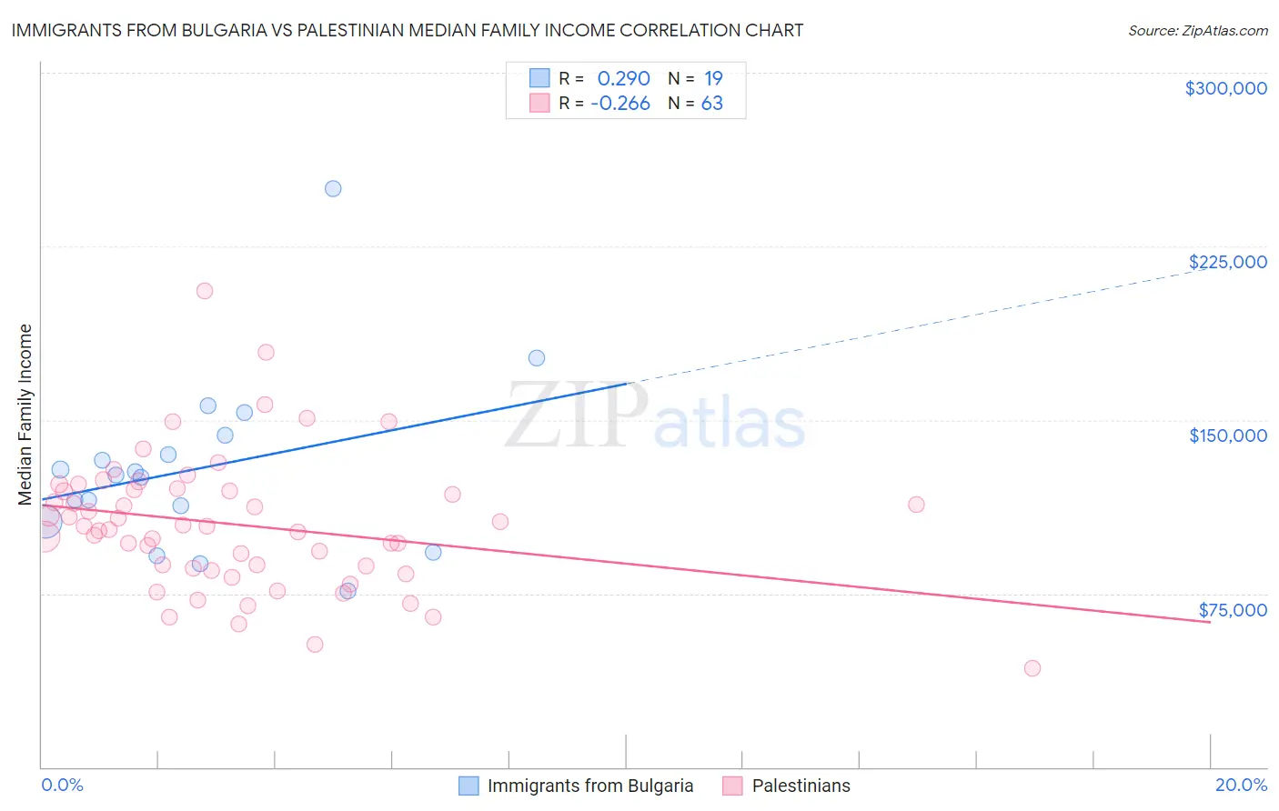 Immigrants from Bulgaria vs Palestinian Median Family Income