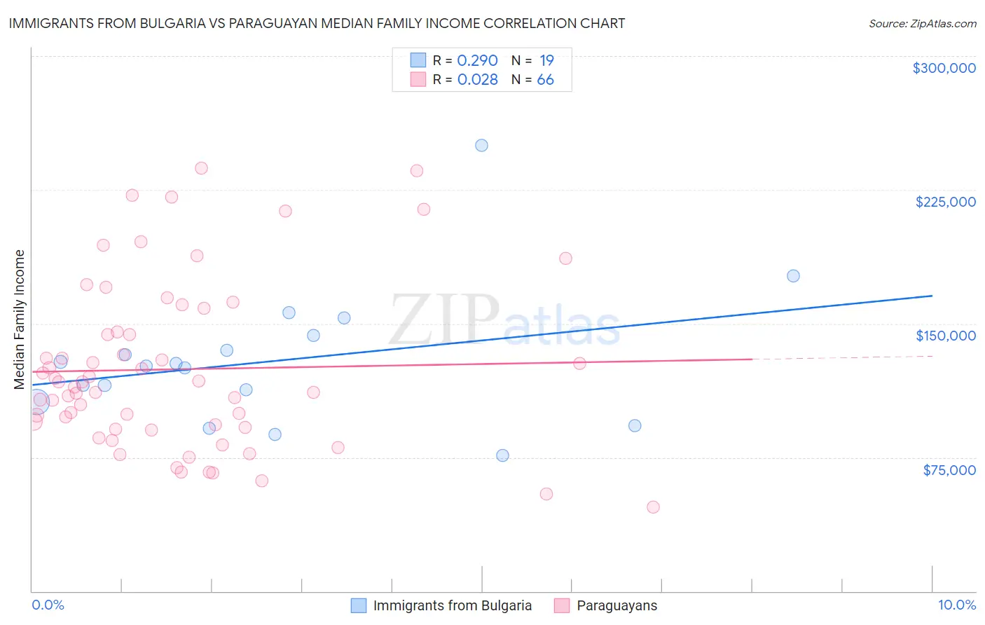 Immigrants from Bulgaria vs Paraguayan Median Family Income