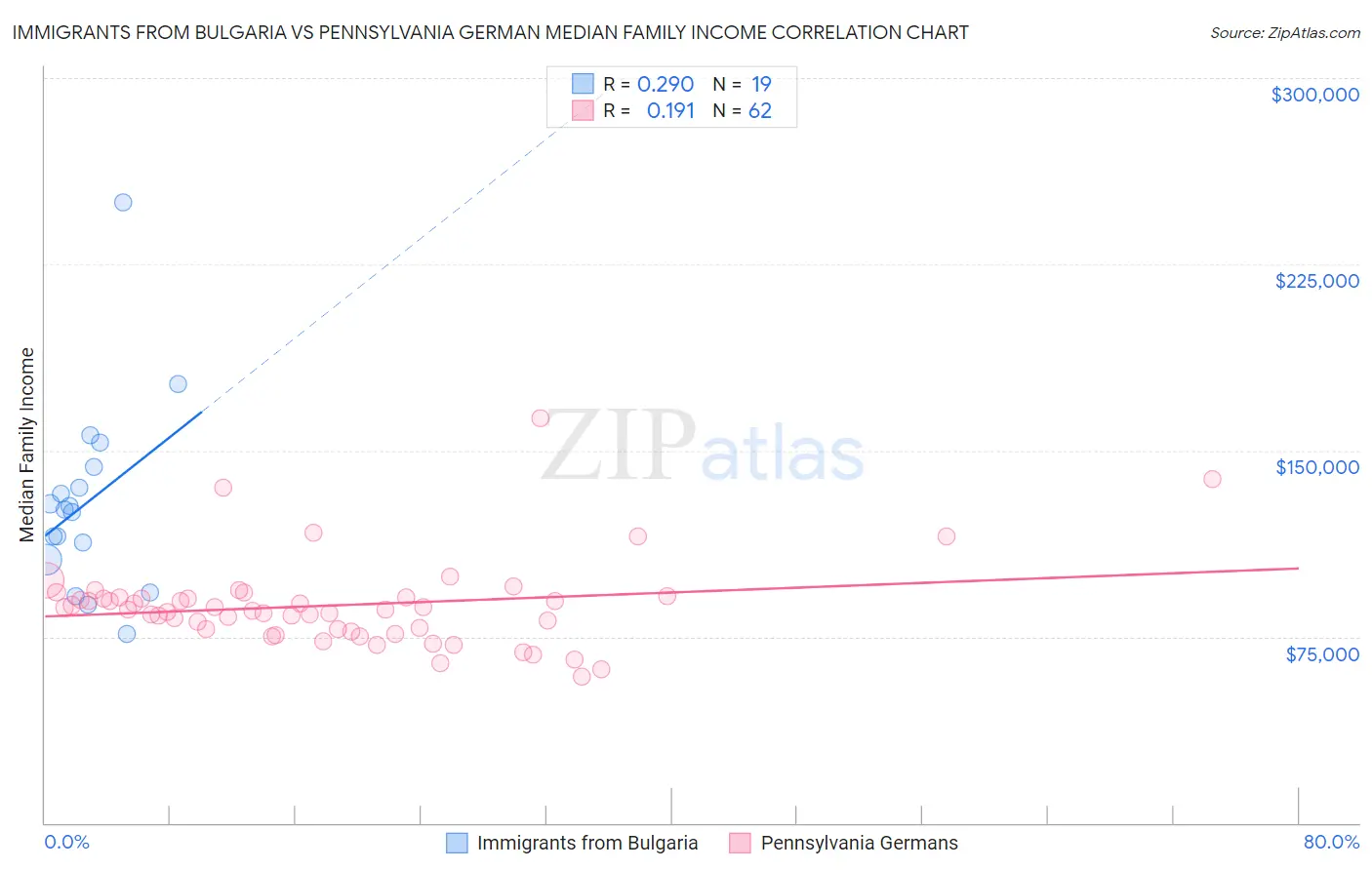 Immigrants from Bulgaria vs Pennsylvania German Median Family Income