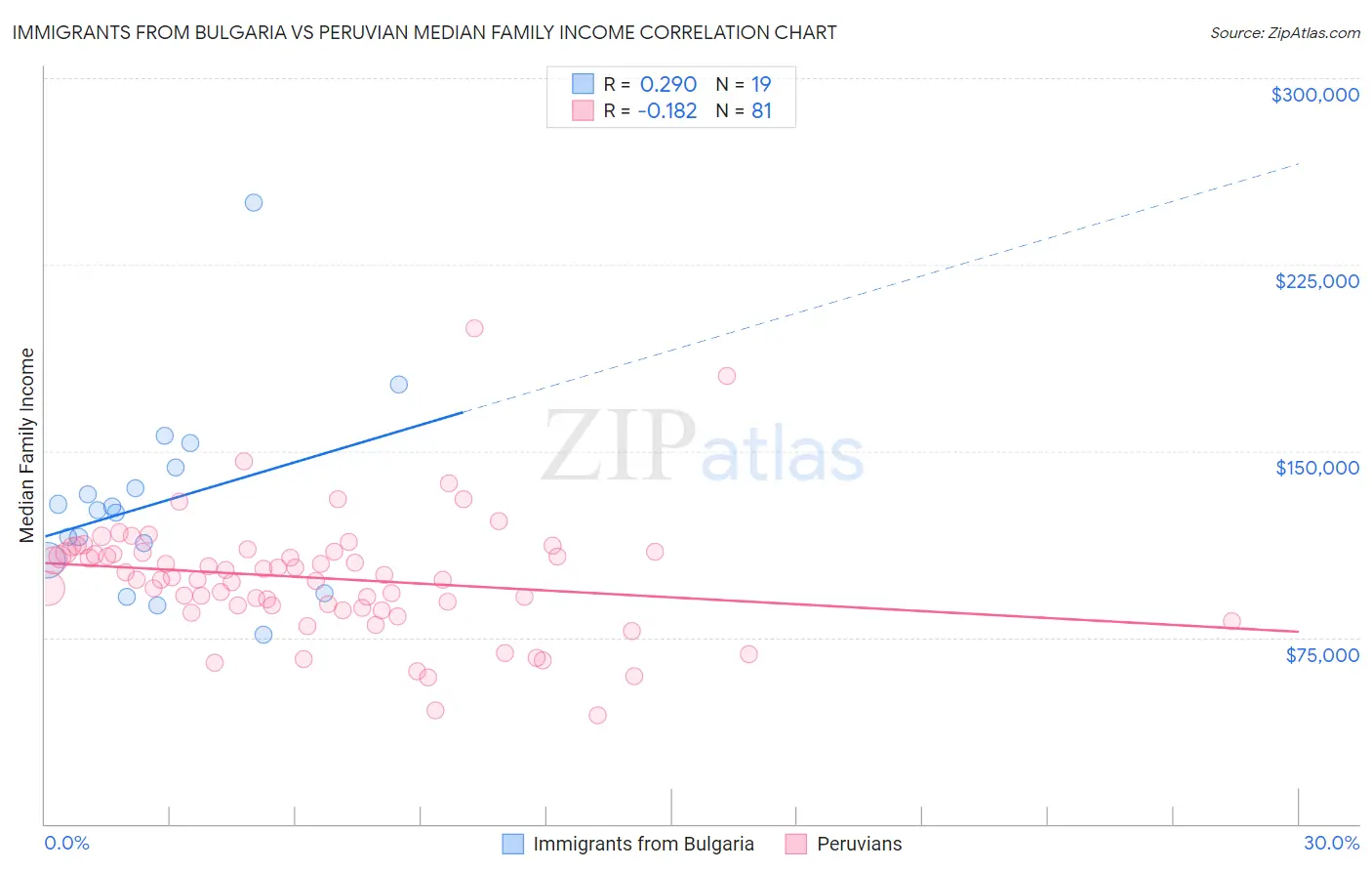 Immigrants from Bulgaria vs Peruvian Median Family Income