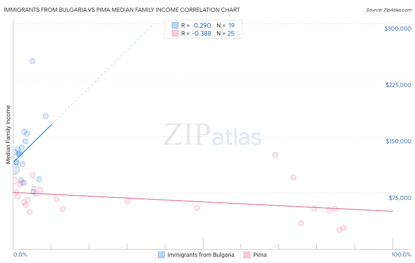 Immigrants from Bulgaria vs Pima Median Family Income