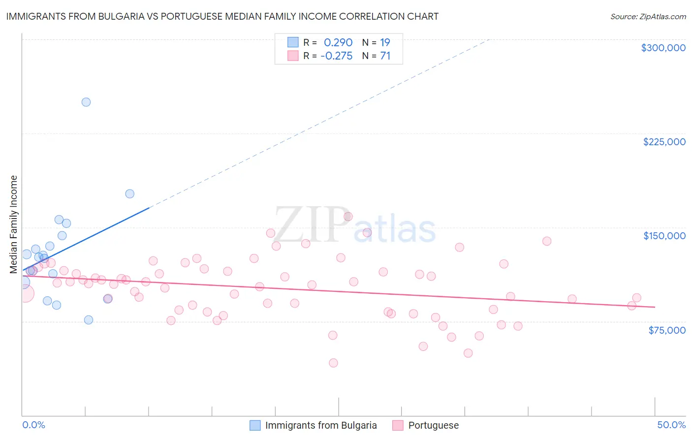 Immigrants from Bulgaria vs Portuguese Median Family Income