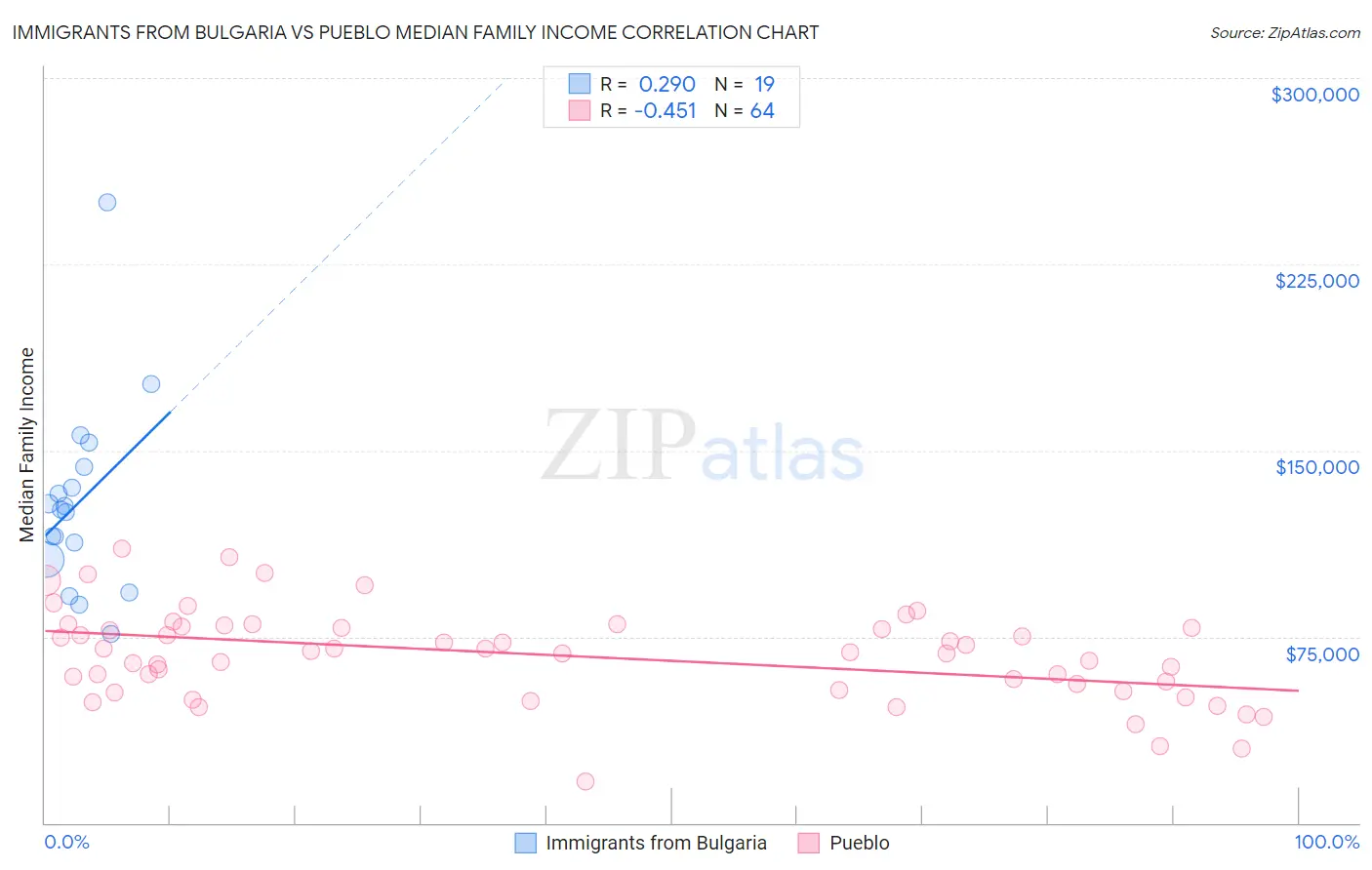 Immigrants from Bulgaria vs Pueblo Median Family Income