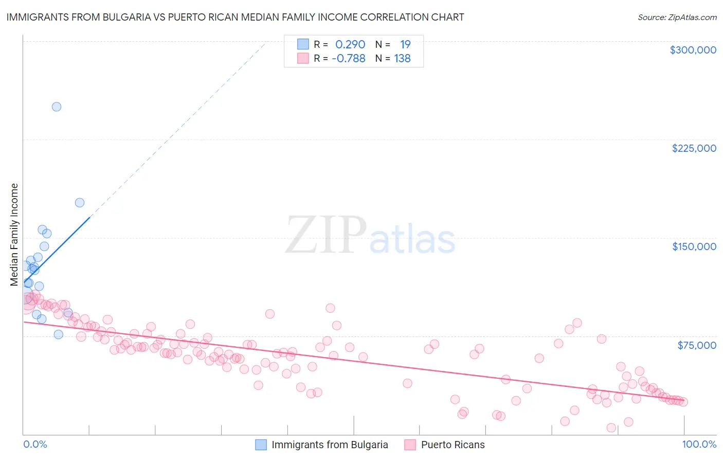 Immigrants from Bulgaria vs Puerto Rican Median Family Income