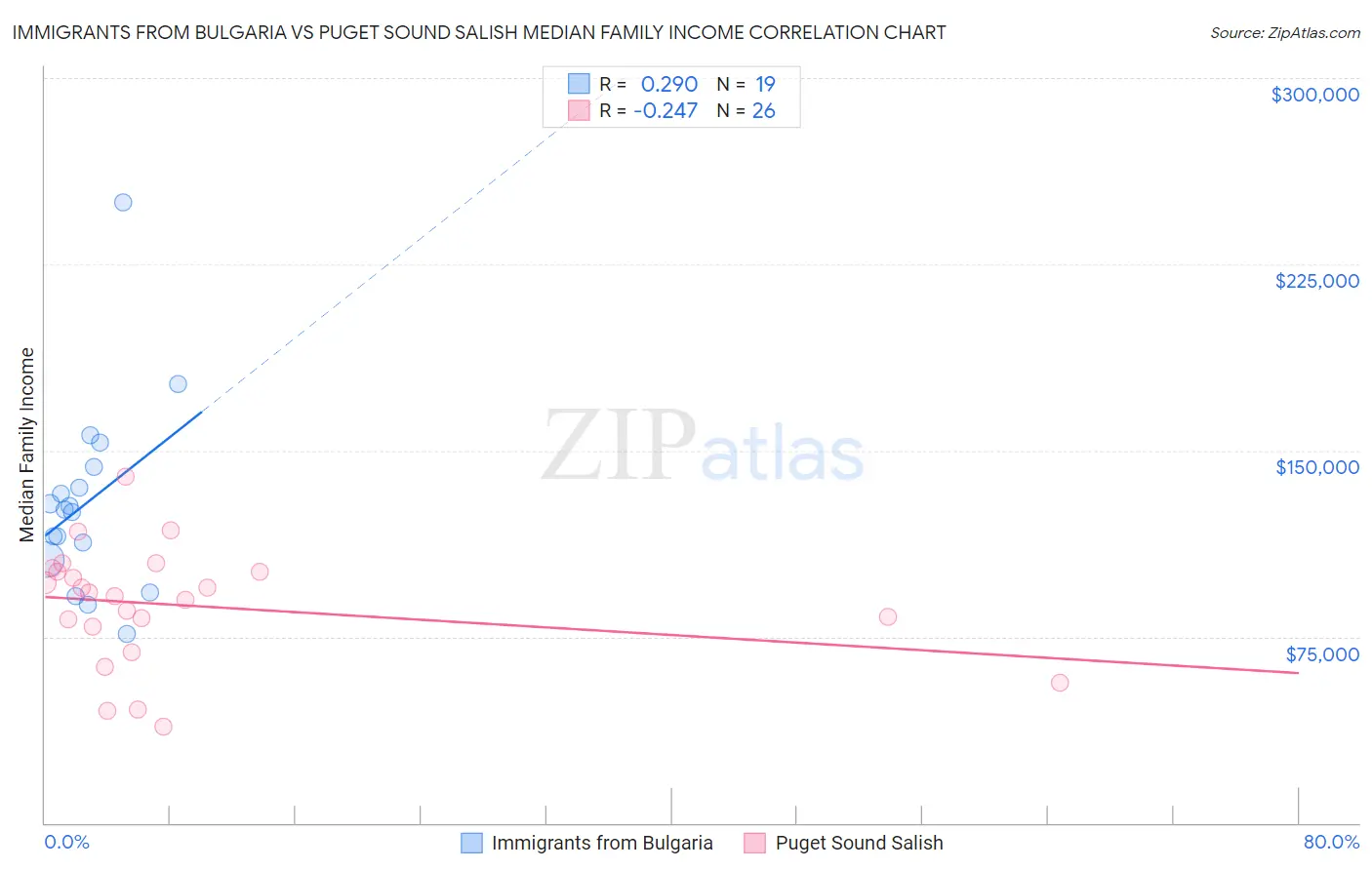 Immigrants from Bulgaria vs Puget Sound Salish Median Family Income