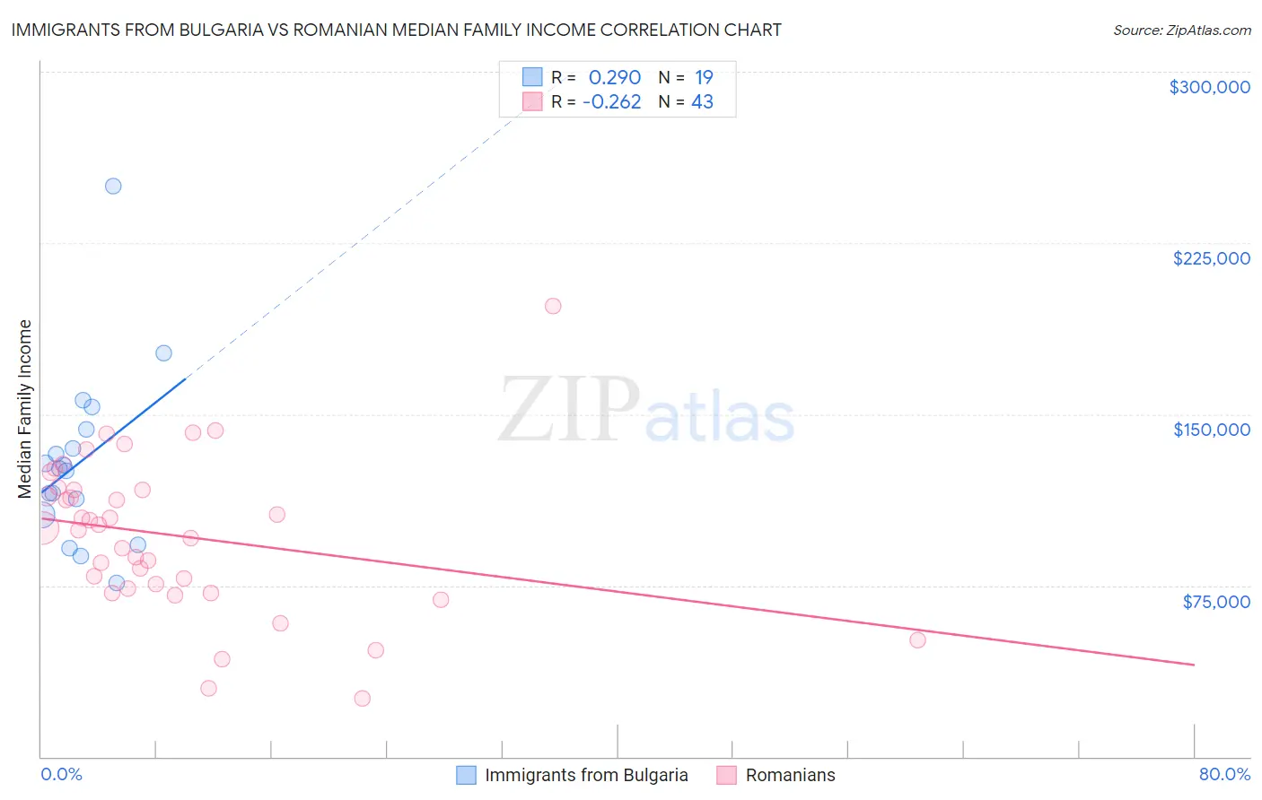 Immigrants from Bulgaria vs Romanian Median Family Income