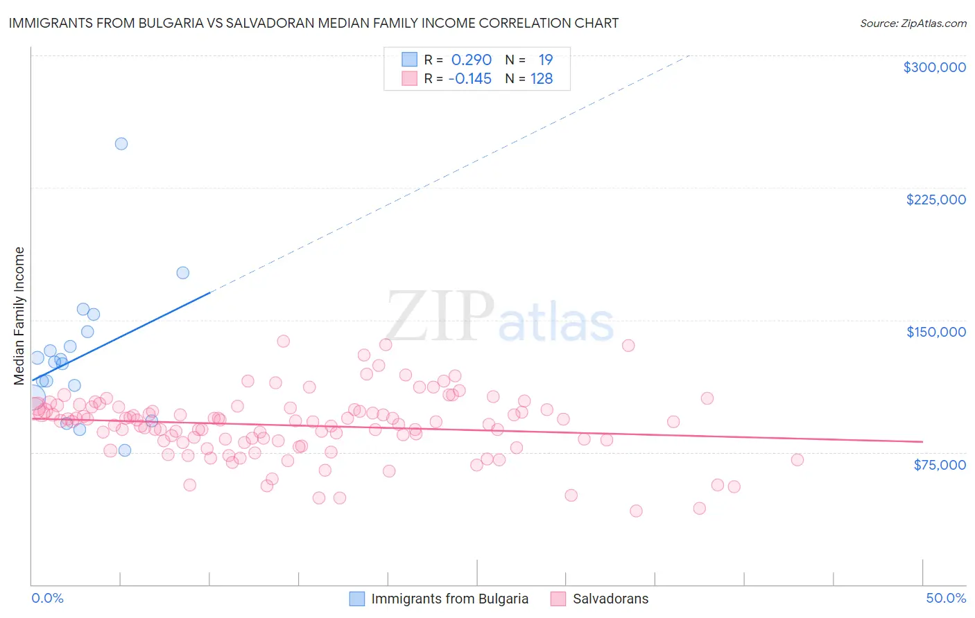 Immigrants from Bulgaria vs Salvadoran Median Family Income