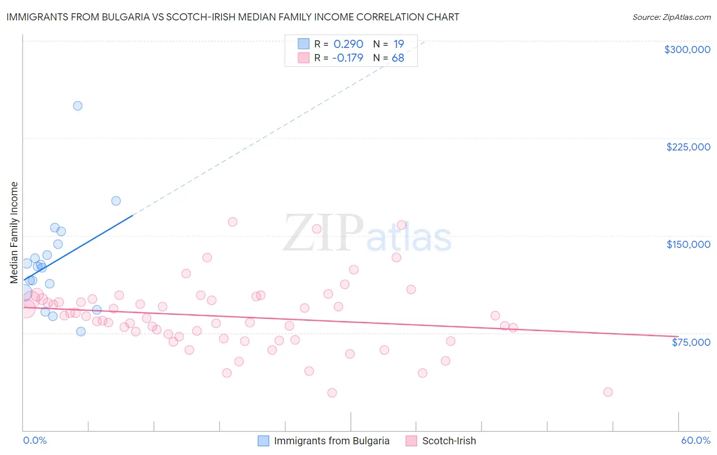 Immigrants from Bulgaria vs Scotch-Irish Median Family Income