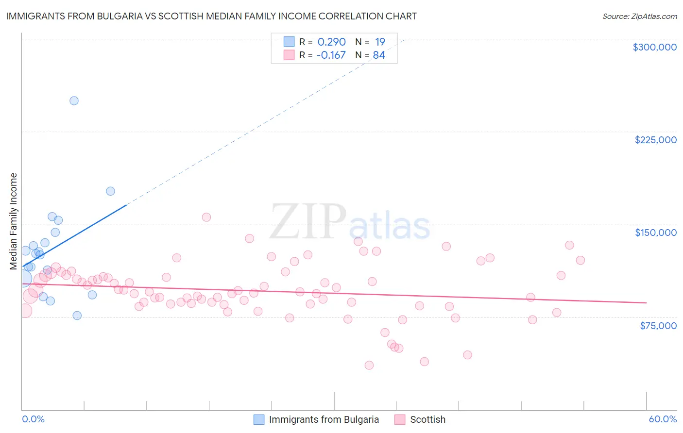 Immigrants from Bulgaria vs Scottish Median Family Income