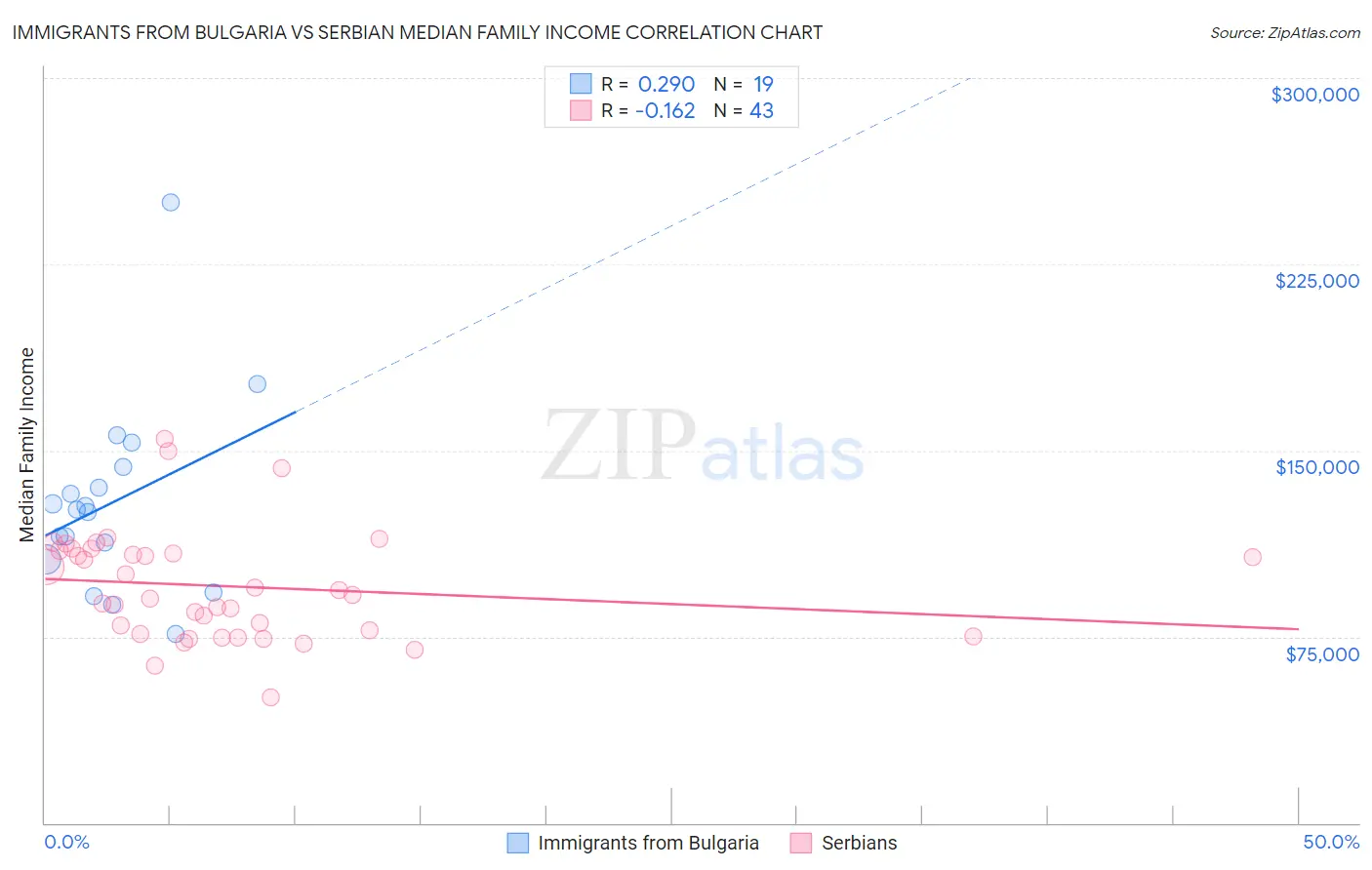 Immigrants from Bulgaria vs Serbian Median Family Income