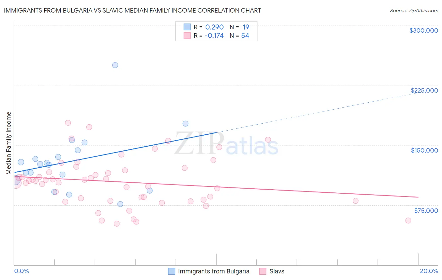 Immigrants from Bulgaria vs Slavic Median Family Income