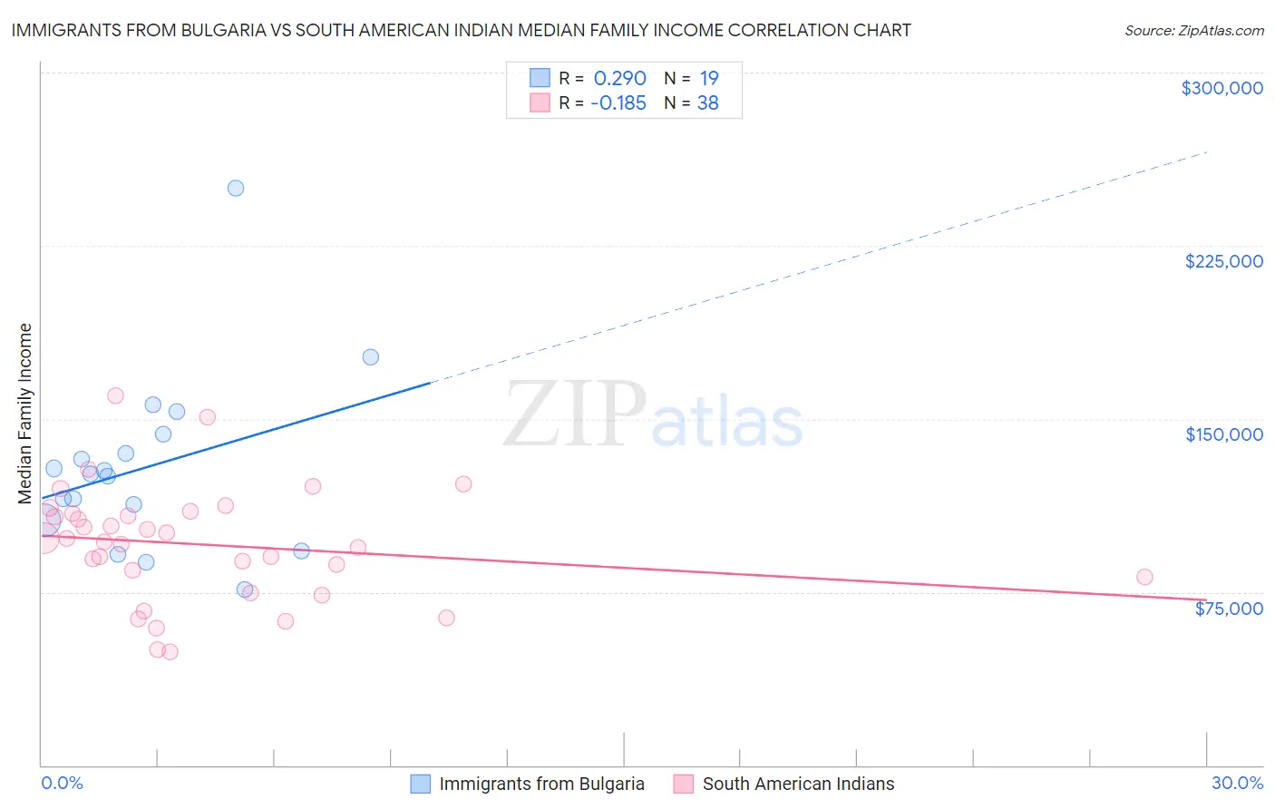 Immigrants from Bulgaria vs South American Indian Median Family Income