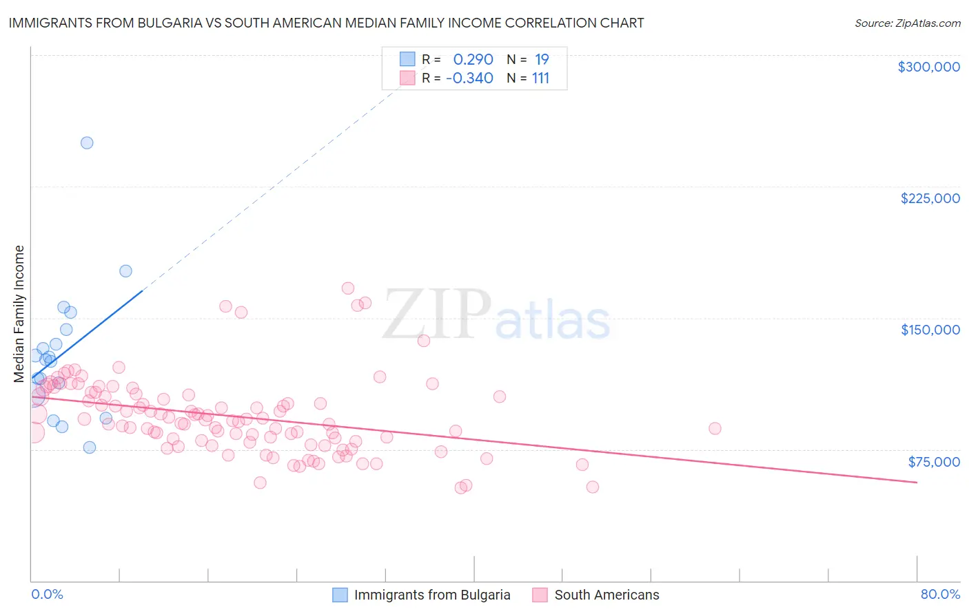 Immigrants from Bulgaria vs South American Median Family Income
