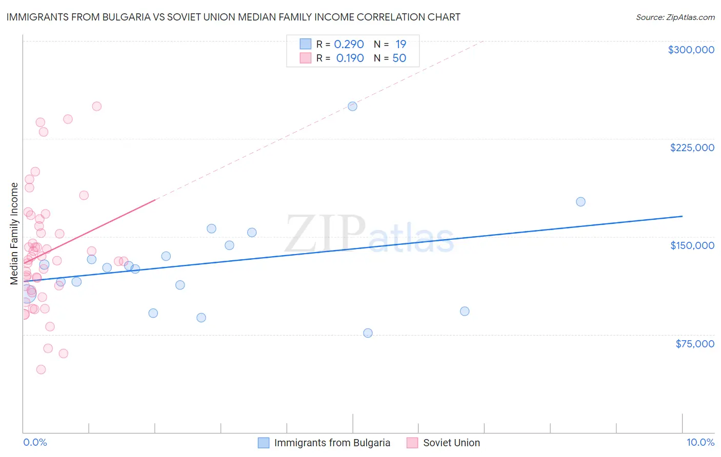 Immigrants from Bulgaria vs Soviet Union Median Family Income