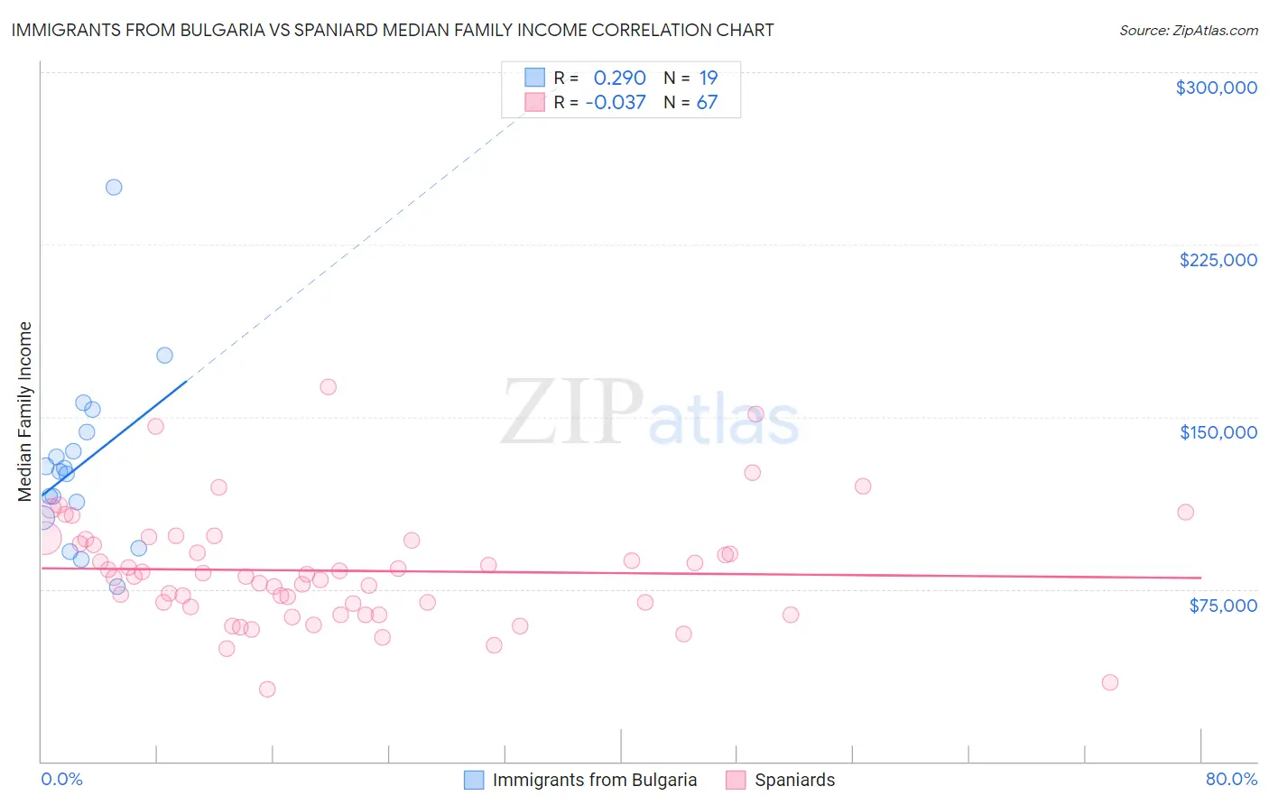 Immigrants from Bulgaria vs Spaniard Median Family Income