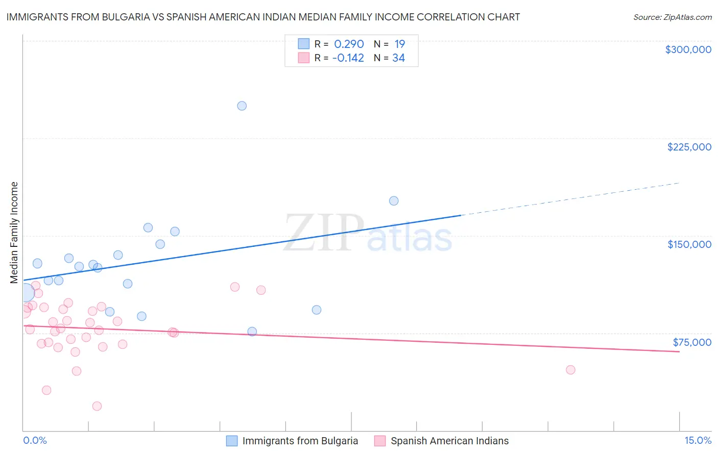 Immigrants from Bulgaria vs Spanish American Indian Median Family Income