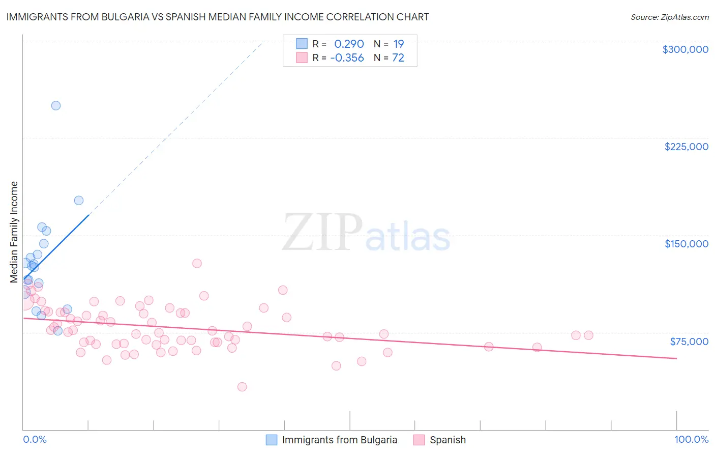 Immigrants from Bulgaria vs Spanish Median Family Income