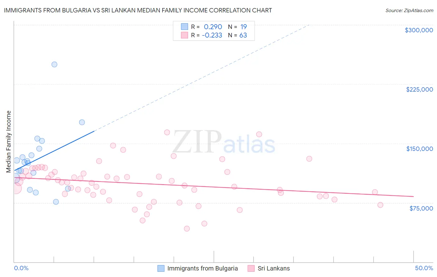 Immigrants from Bulgaria vs Sri Lankan Median Family Income