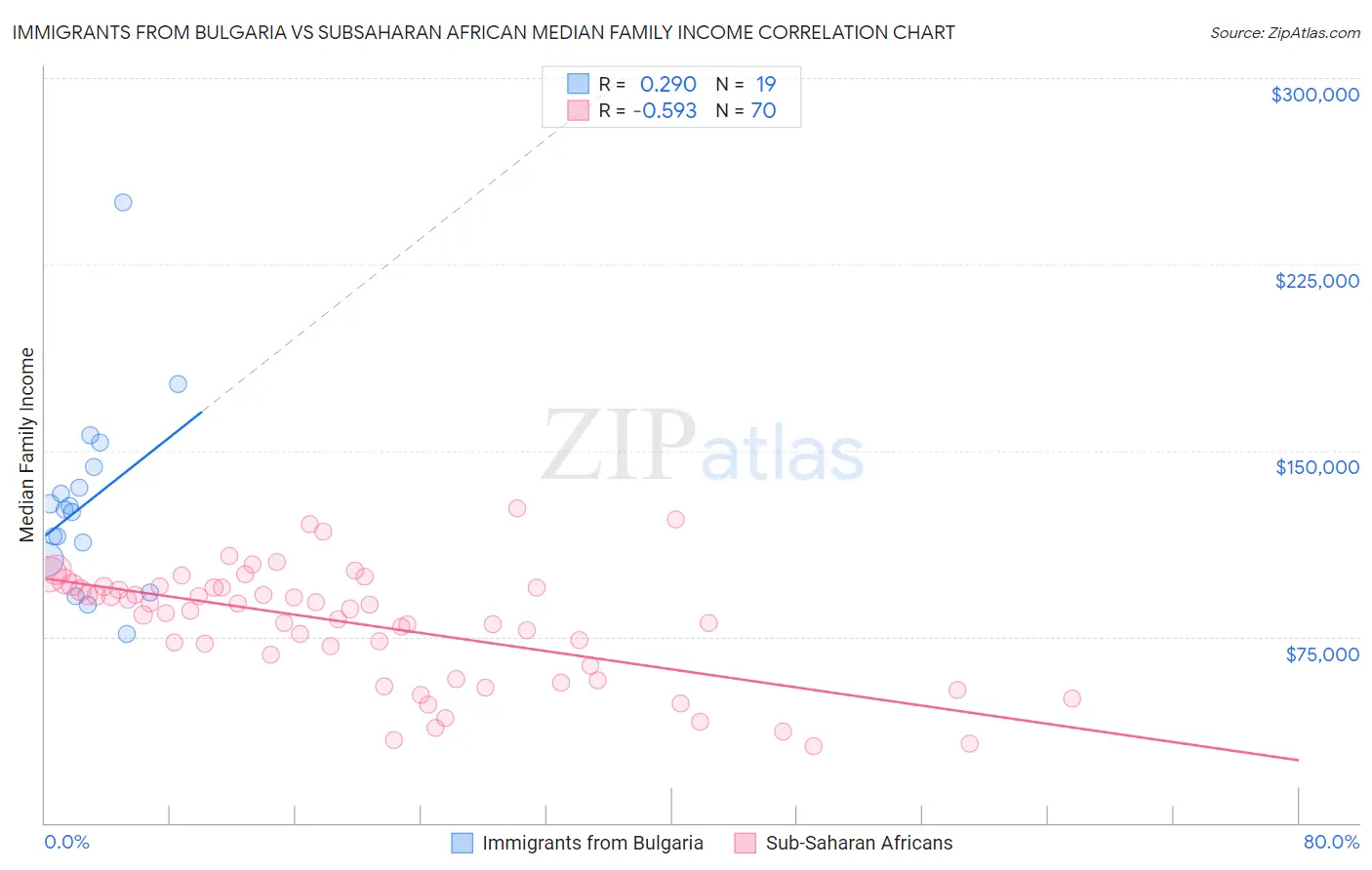 Immigrants from Bulgaria vs Subsaharan African Median Family Income