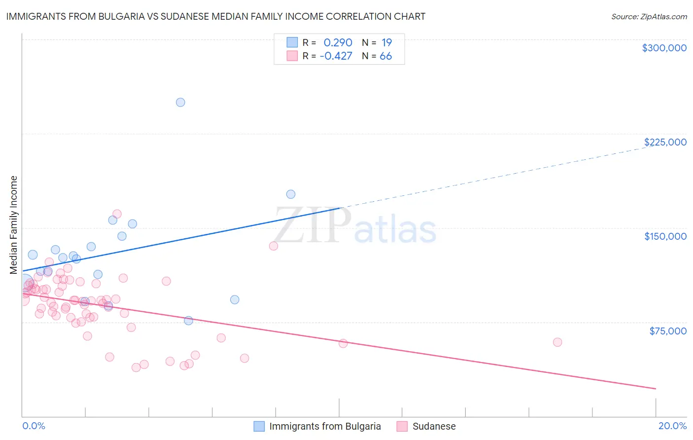 Immigrants from Bulgaria vs Sudanese Median Family Income