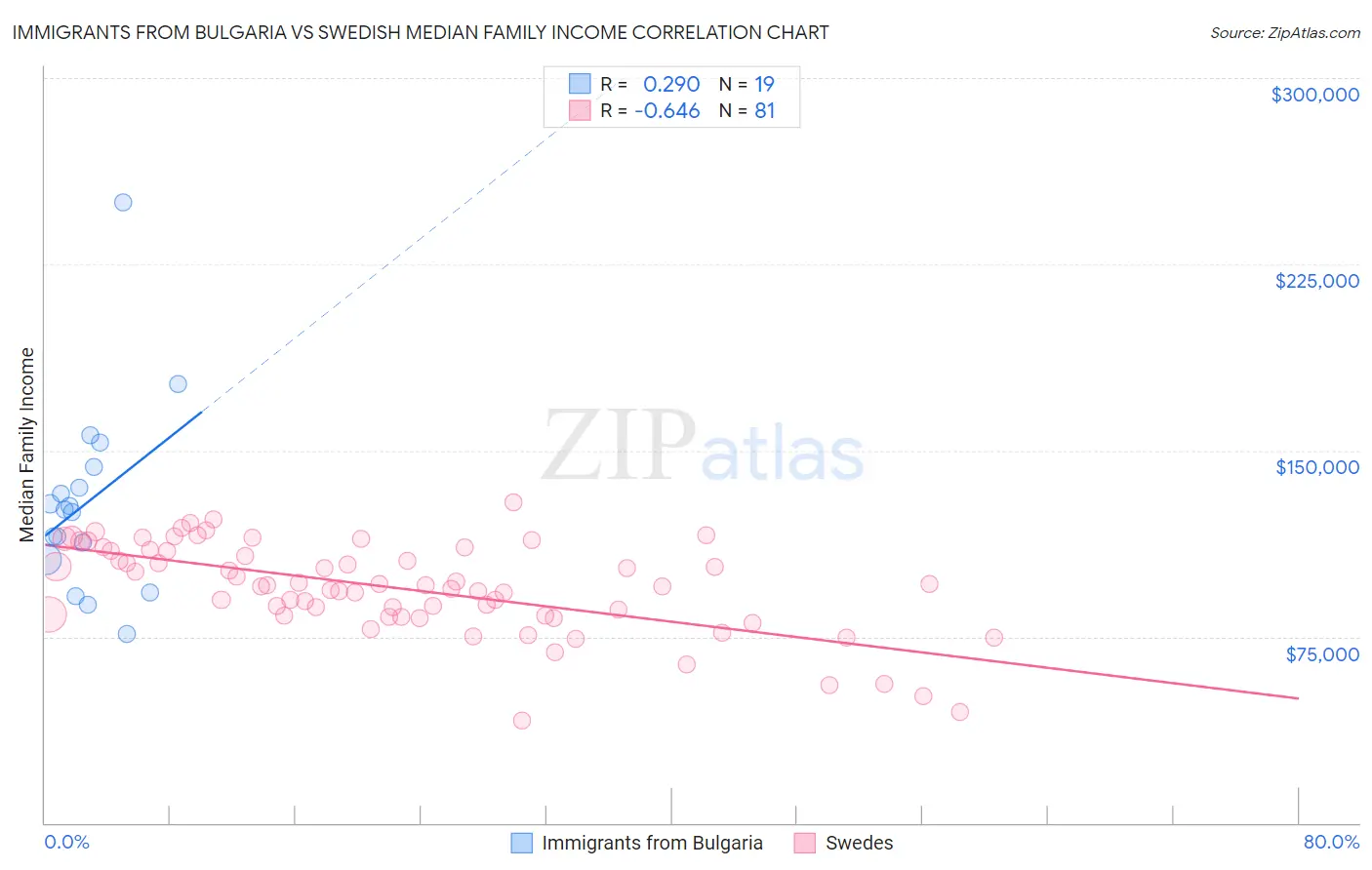 Immigrants from Bulgaria vs Swedish Median Family Income