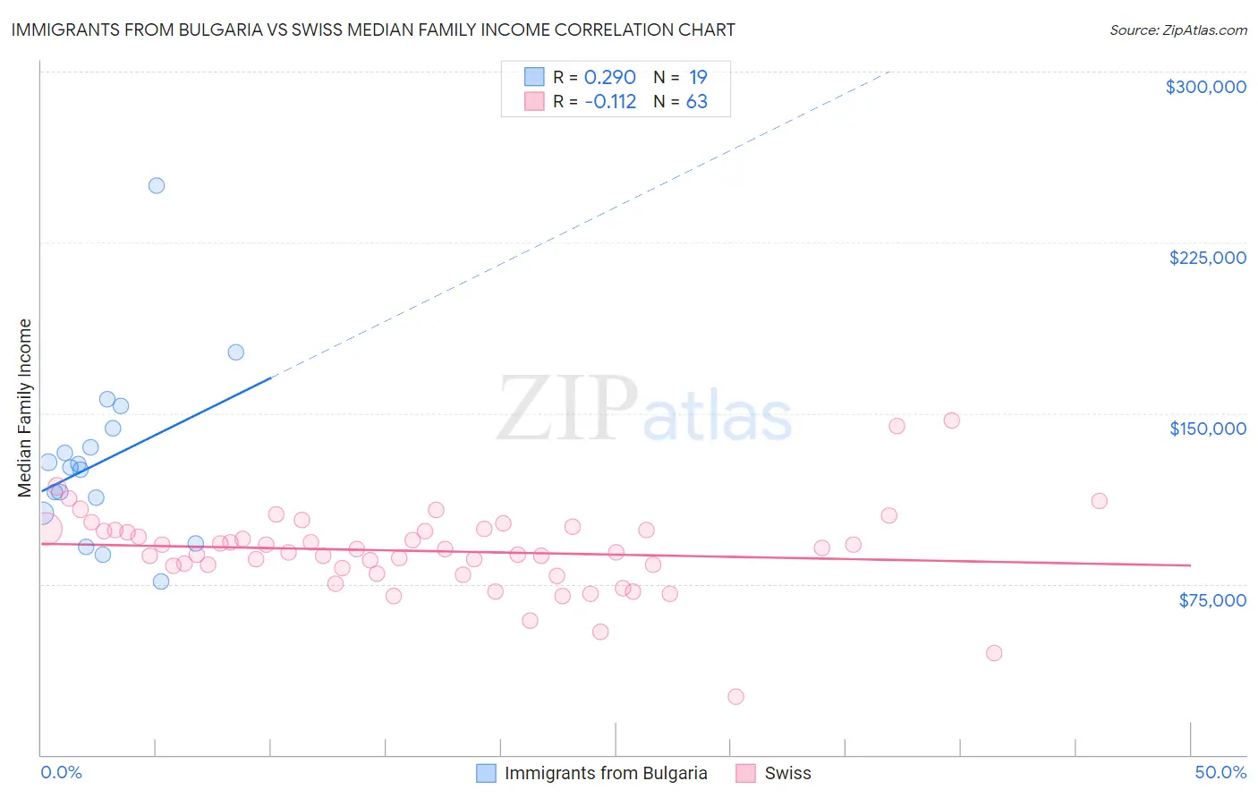 Immigrants from Bulgaria vs Swiss Median Family Income